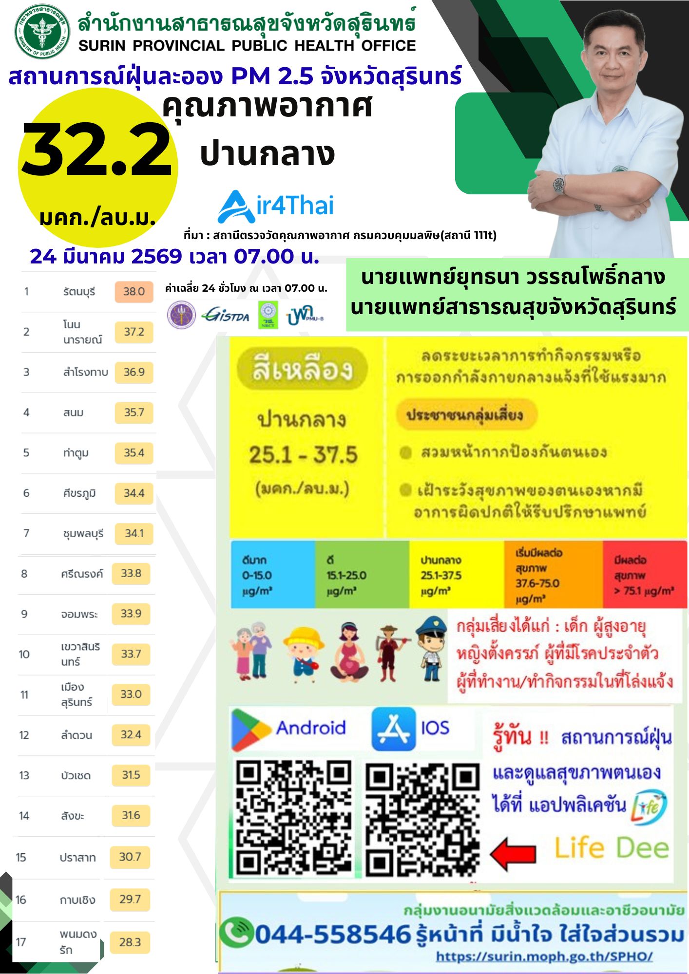สสจ.สุรินทร์ เผยค่า PM 2.5 เริ่มกระทบสุขภาพ แนะเฝ้าระวังประชาชนกลุ่มเสี่ยง